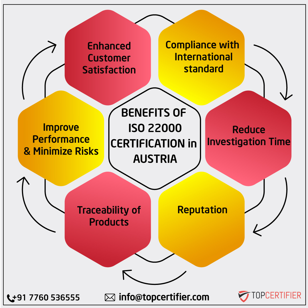 iso 22000 certification in Austria